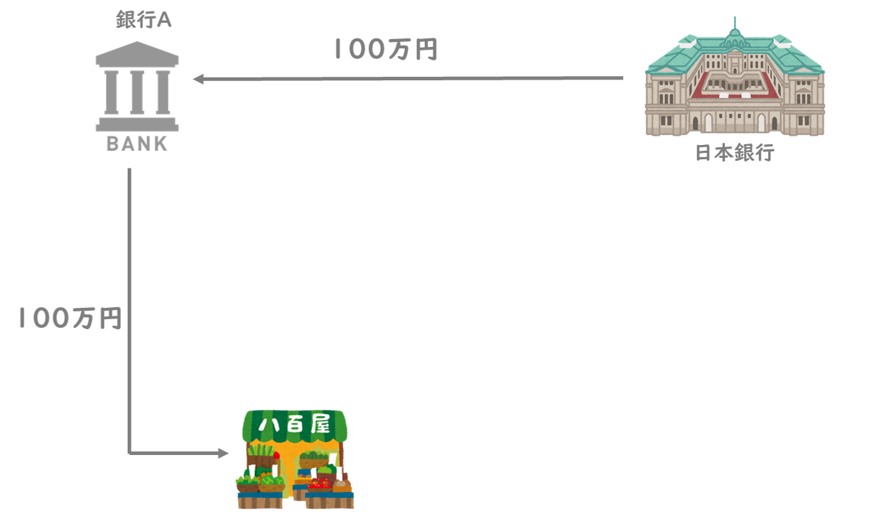 貨幣乗数】信用創造と金融政策の基本を丁寧に解説します！/経済学/中小