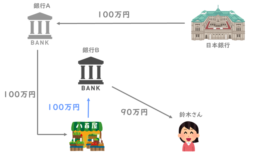 信用創造とは？(銀行B→鈴木さん)