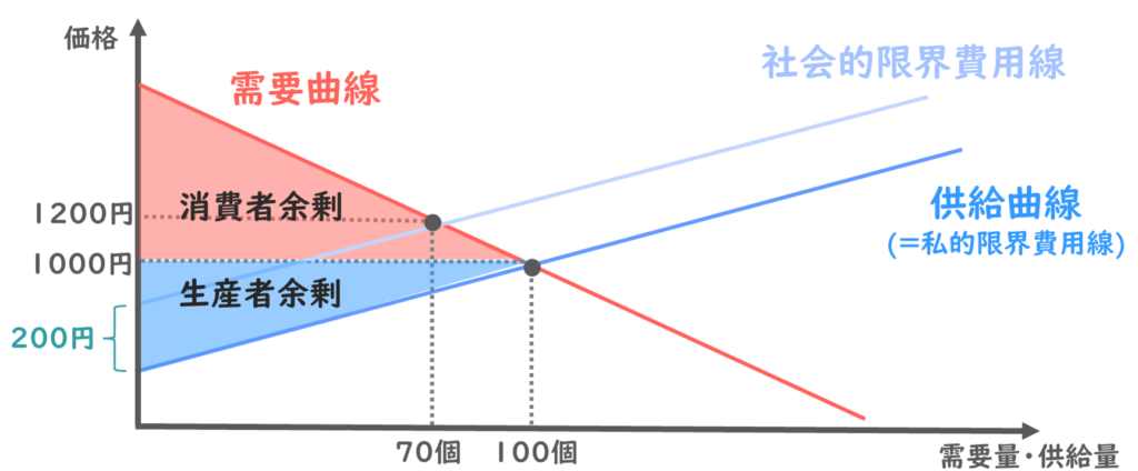 外部費用の是正方法②：課税(ピグ―税)