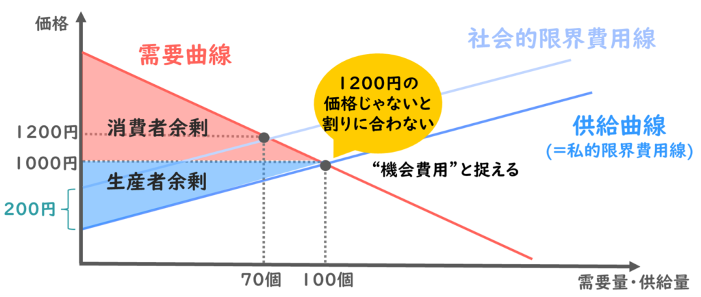 外部費用の是正方法③：補助金