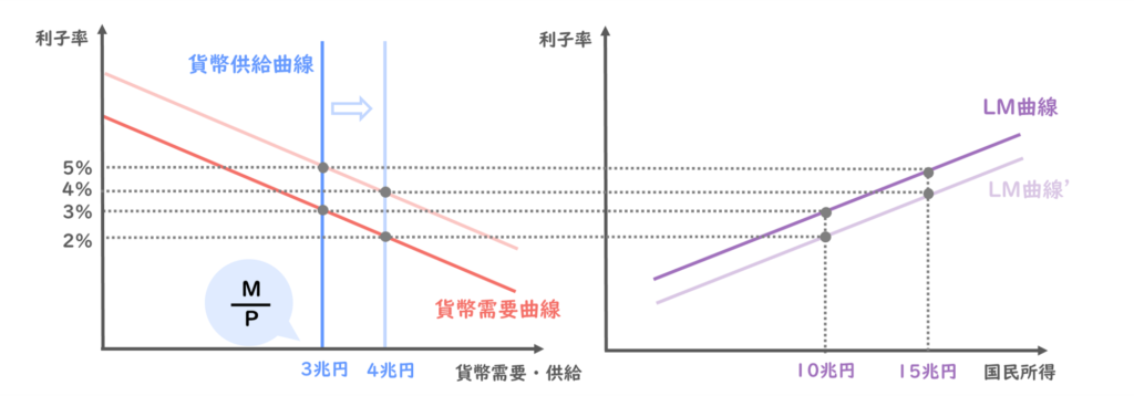 実質貨幣供給量増加によるLM曲線のシフト