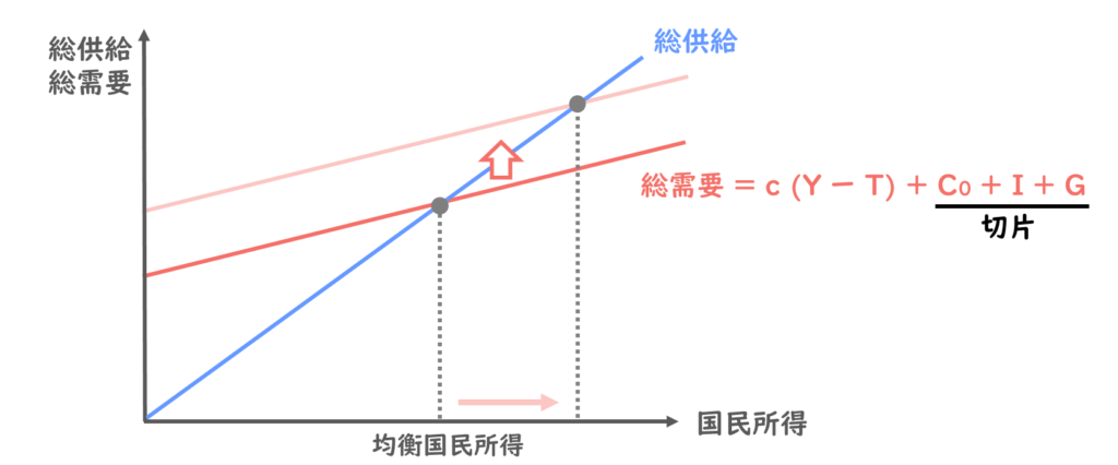投資と国民所得の関係(上方向シフト)