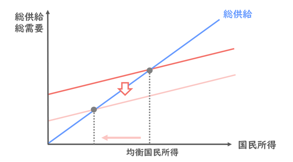 投資と国民所得の関係(下方向シフト)