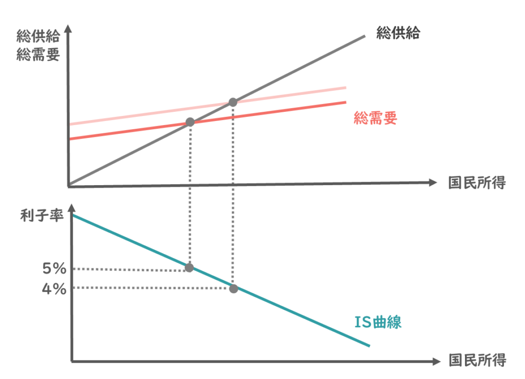 投資の利子率弾力性とIS曲線の関係
