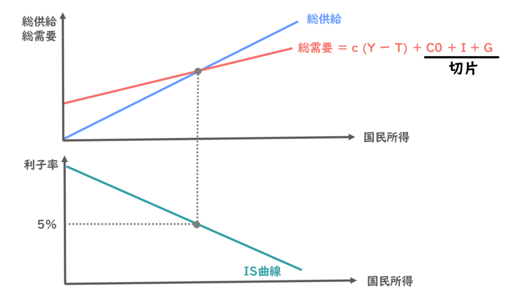 政府支出とIS曲線の関係
