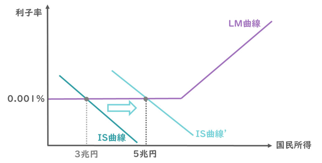 流動性の罠が発生している際のIS曲線のシフト