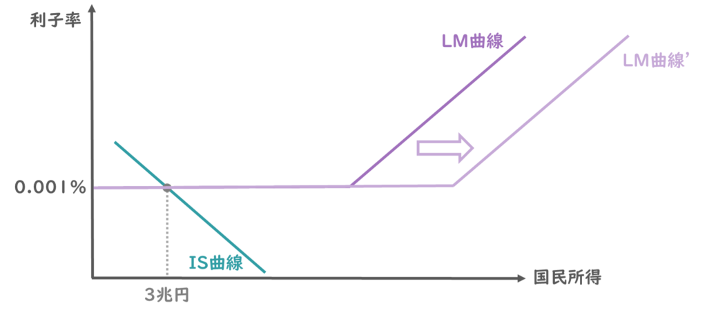 流動性の罠が発生している際のLM曲線のシフト