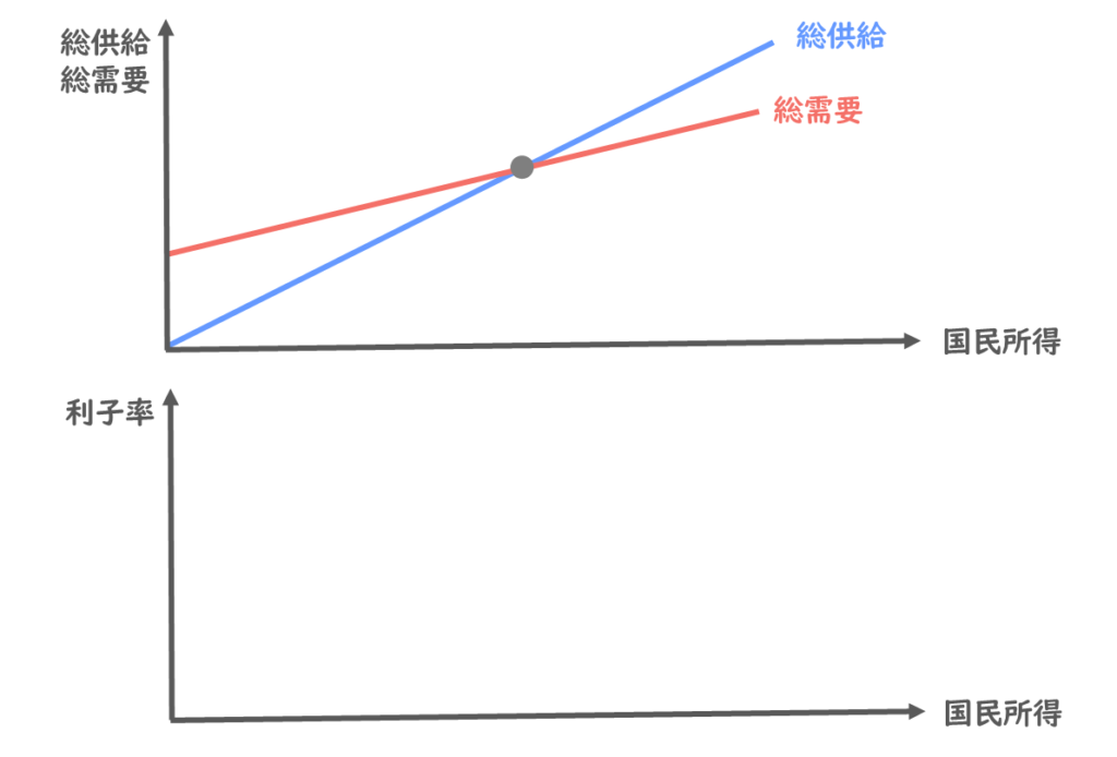 総需要・総供給と国民所得、利子率の関係