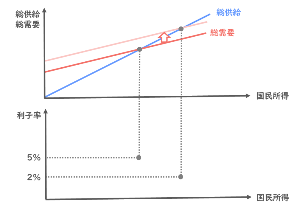 総需要・総供給と国民所得、利子率の関係(利子率2％)