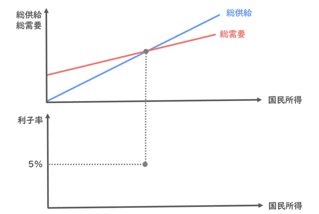 総需要・総供給と国民所得、利子率の関係(利子率5％)