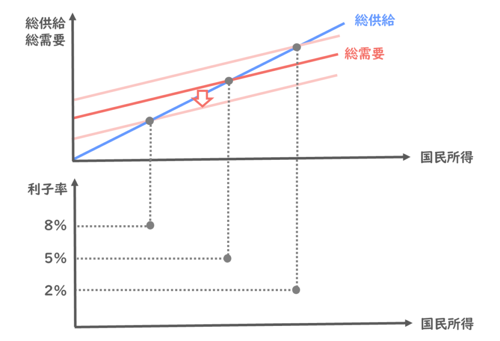 総需要・総供給と国民所得、利子率の関係(利子率8％)