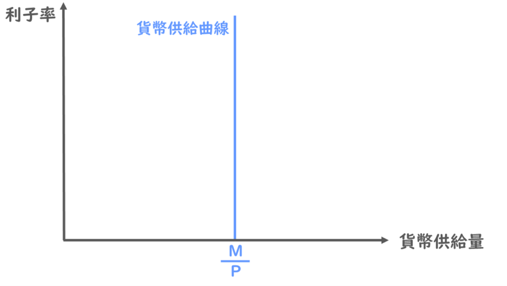 貨幣供給曲線とは？