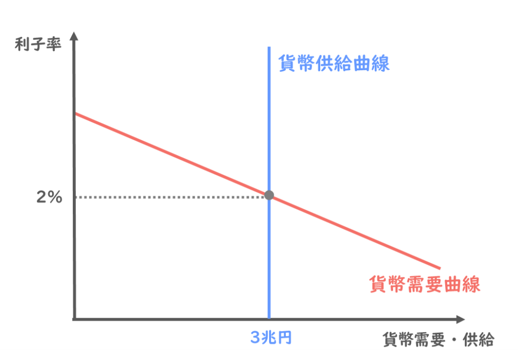 貨幣供給曲線と貨幣需要曲線の均衡