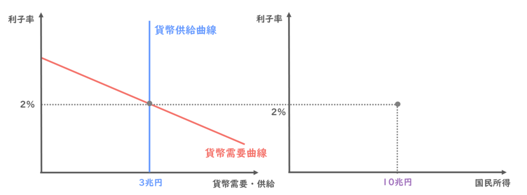 貨幣供給曲線と貨幣需要曲線の均衡時における国民所得