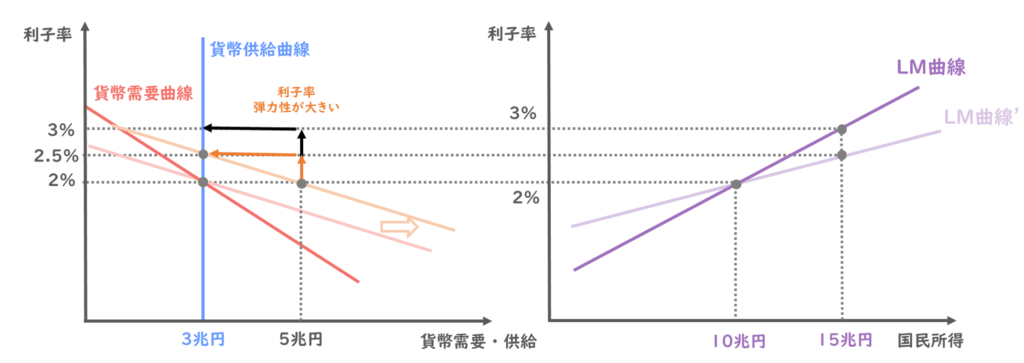 貨幣需要の利子率弾力性が大きい時のLM曲線の傾き