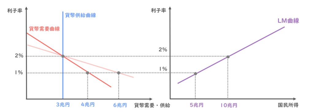 貨幣需要の利子率弾力性が大きい時の貨幣需要曲線の傾き
