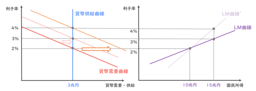 貨幣需要の所得弾力性が大きい時のLM曲線の傾き