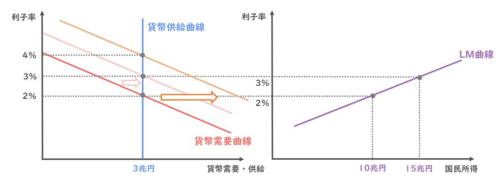貨幣需要の所得弾力性が大きい時の貨幣需要曲線のシフト