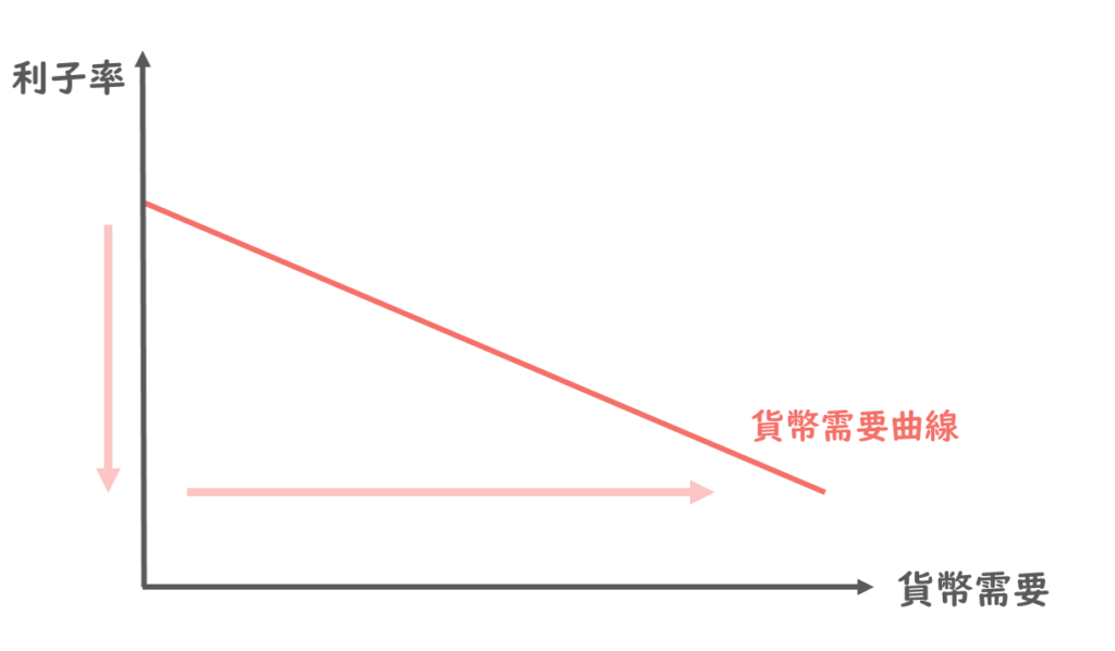 貨幣需要曲線とは？