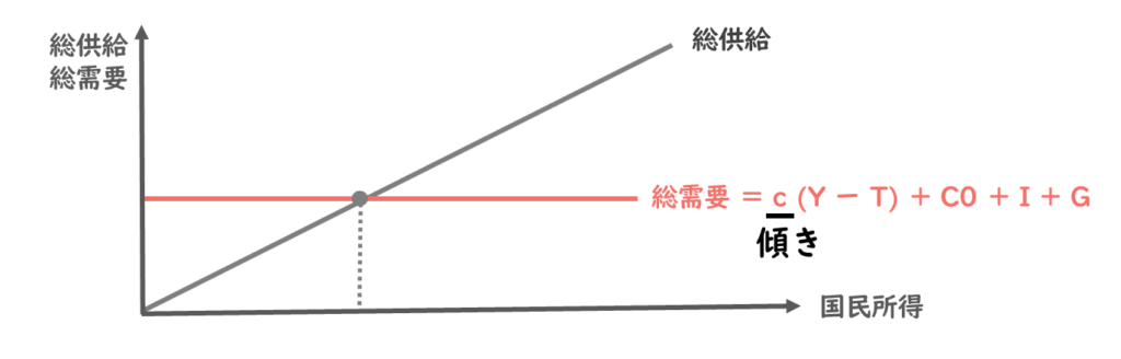 限界消費性向0の場合