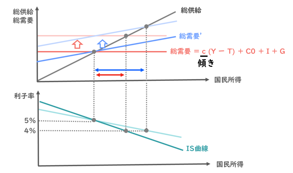 限界消費性向が変わった時のIS曲線の変化