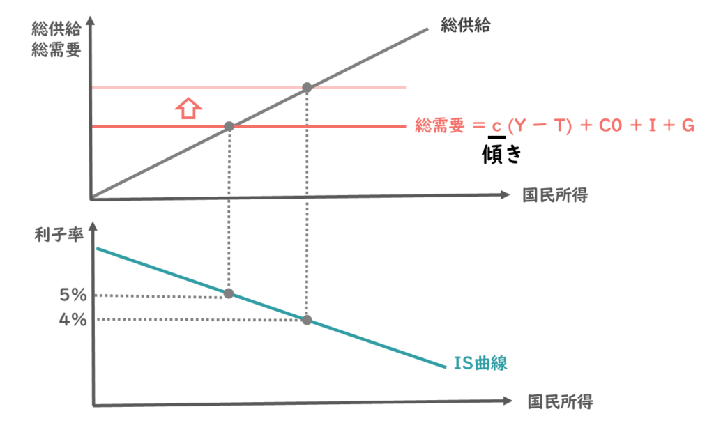 限界消費性向とIS曲線の関係