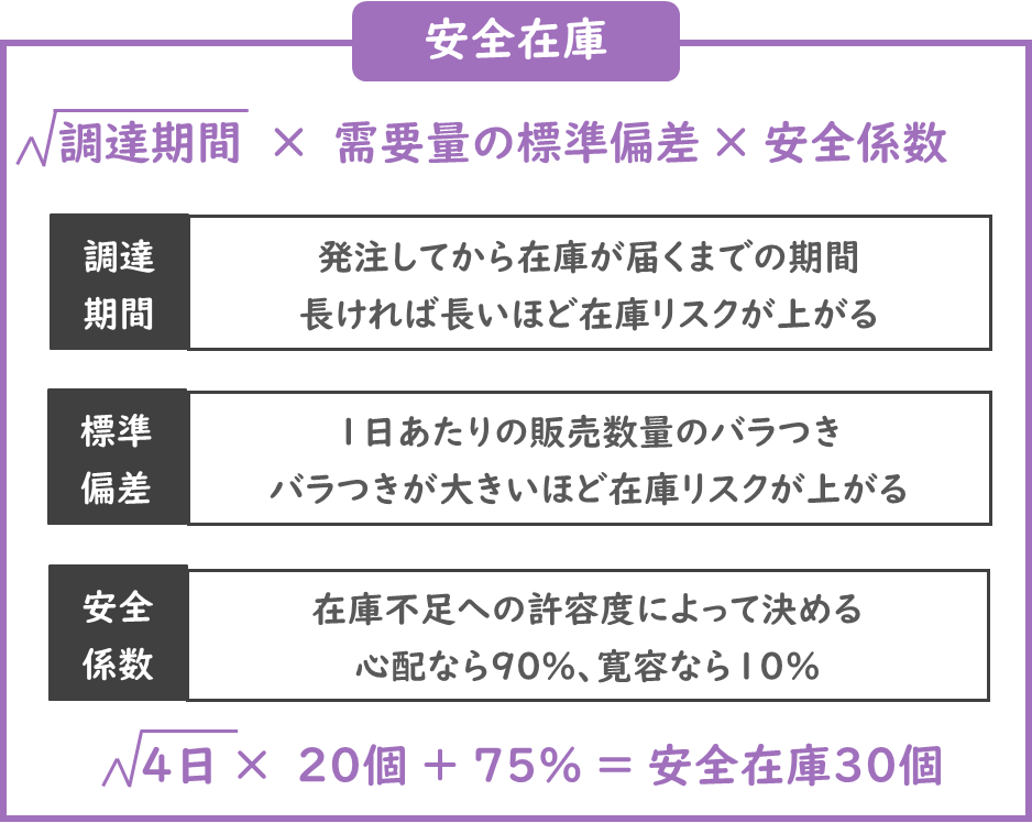 安全在庫の計算式と各要素の説明