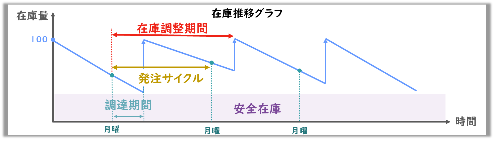 定期発注方式の在庫推移グラフ