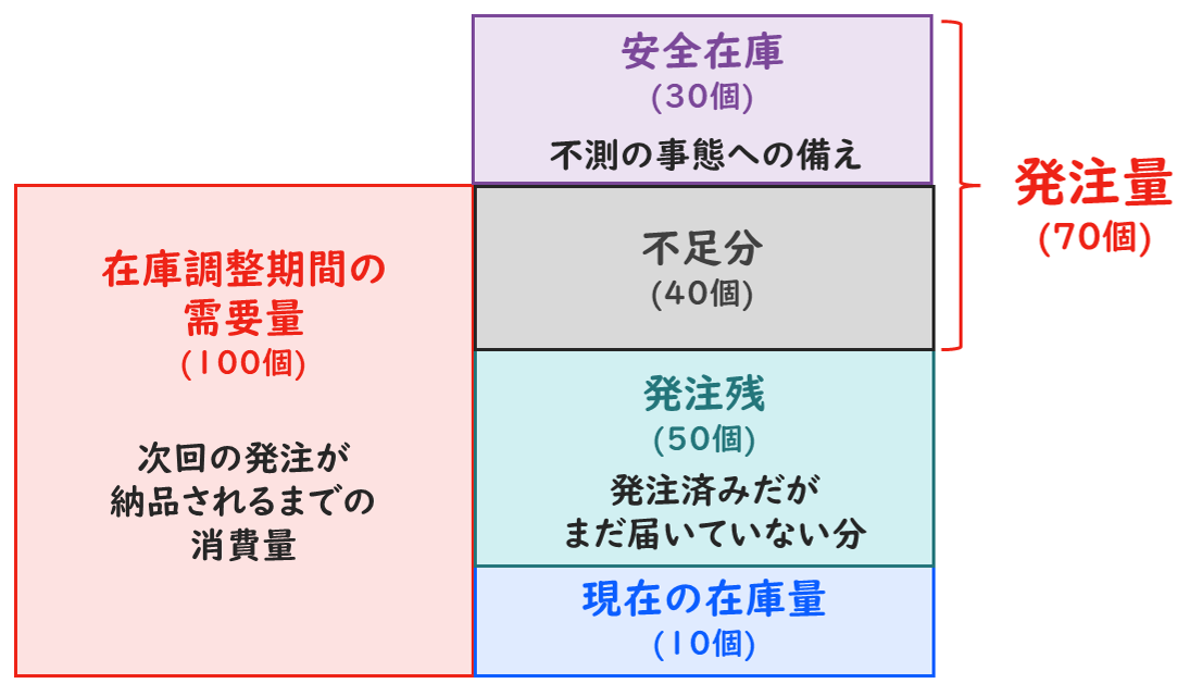 定期発注方式の発注量の求め方(図解)