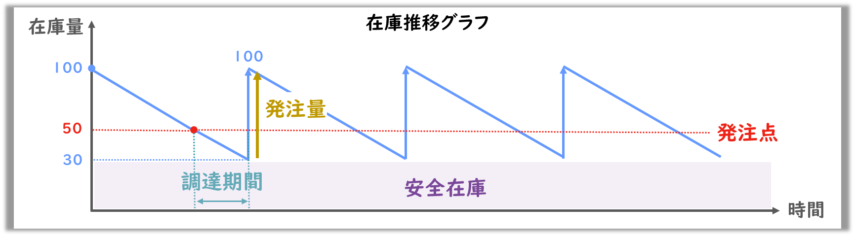 定量発注方式の在庫推移グラフ