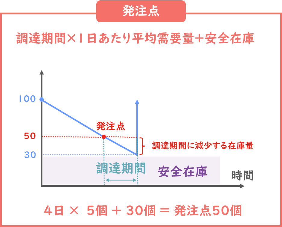 発注点の求め方
