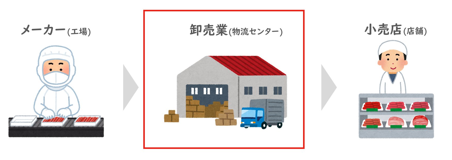 物流の全体像:メーカーから小売店まで