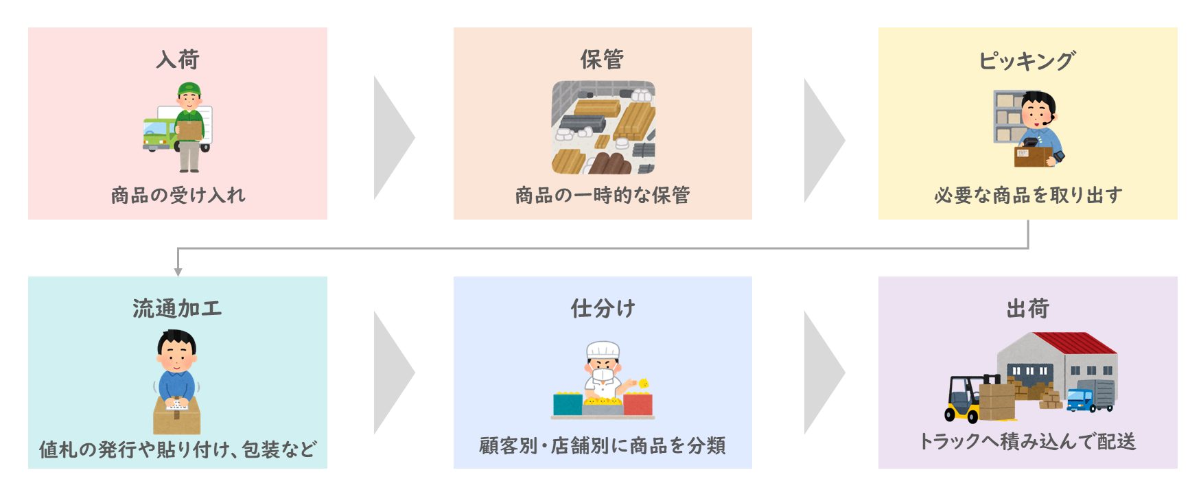 物流センターの各業務フロー