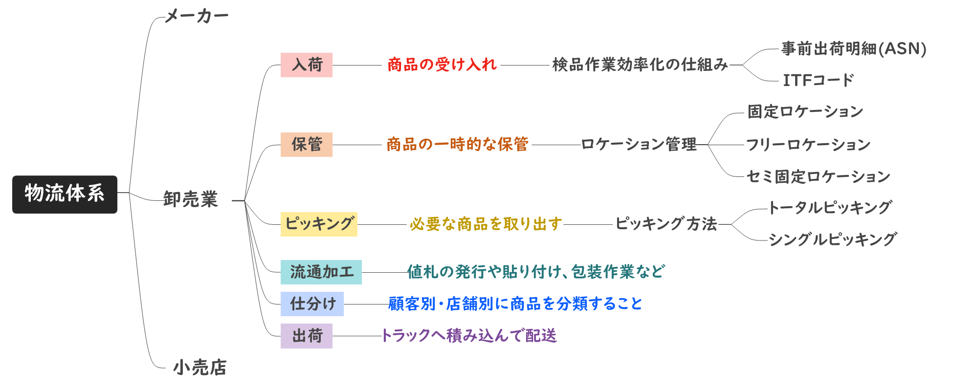 物流の流れ まとめ